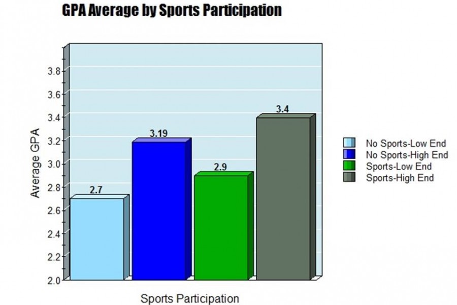 This bar graph shows the average GPA of students who do and do not play sports. Each category shows the low and high end of the average.