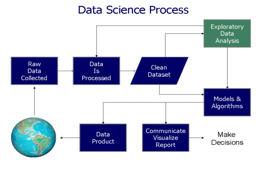 The flow of data science is important to processing large amounts of data. Data scientists must adjust their actions to the needs of the situation they are asked to work on.