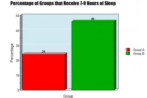 This bar graph shows the percentage of each group that received 7-9 hours of sleep per night.