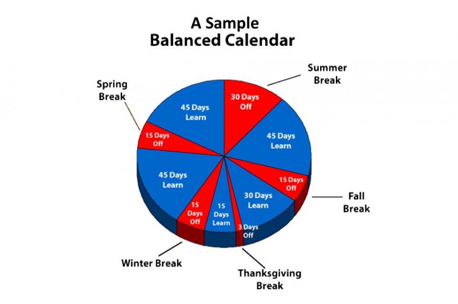 The 45-15 balanced calendar is one type of school calendar that is used for spreading out the school year throughout the calendar year.