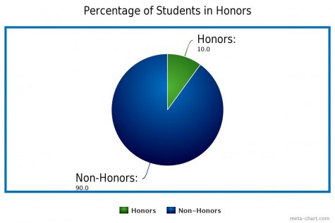 This pie chart shows what percentage of the school participates in the Honors program. The survey reflected this by choosing 10% of those surveyed from Honors courses.
