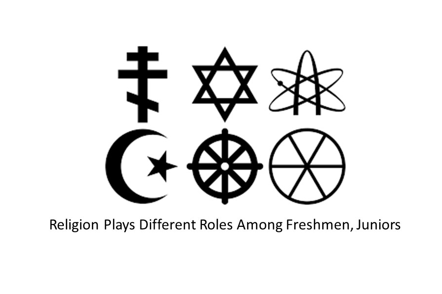 Religion plays different roles among freshmen, juniors