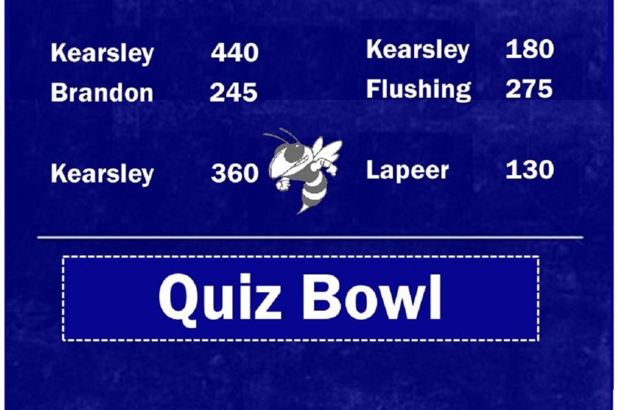 Quiz bowl takes the lead in third meet.