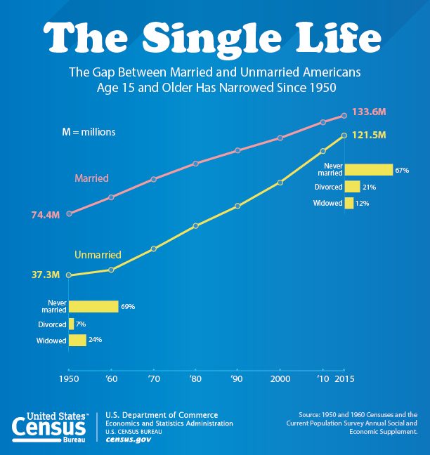 Since The Gap Between Married Single Americans Shrinks How Important