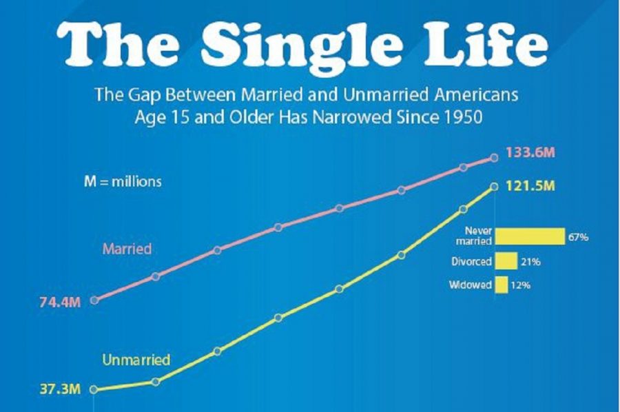 Since the gap between married, single Americans shrinks, how important is Single Awareness Day?